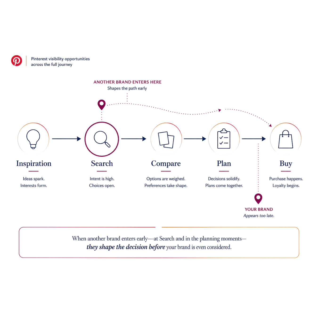 Buyer journey showing Pinterest visibility opportunities from inspiration to search, compare, plan, and buy.